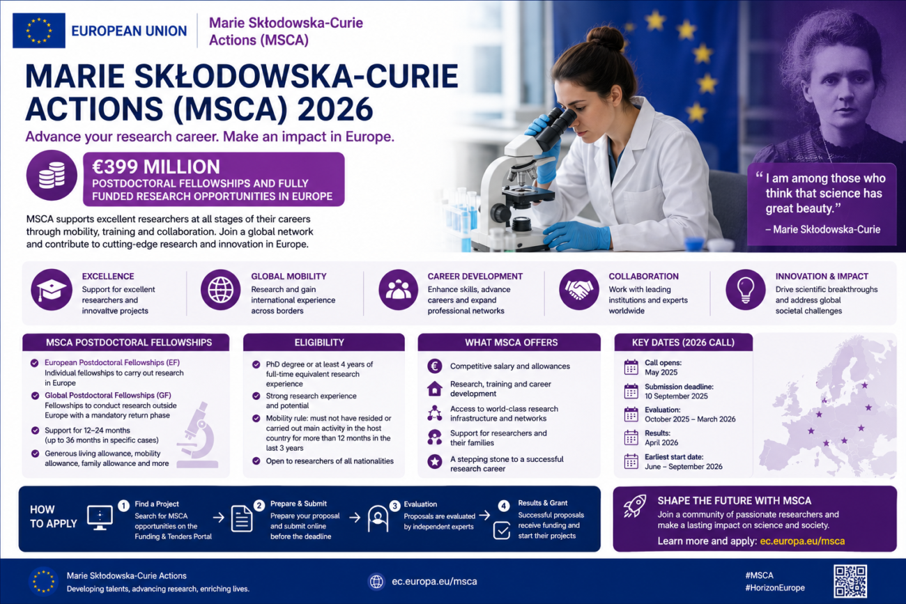 Marie Skłodowska-Curie Actions (MSCA) 2026 | €399 Million Postdoctoral Fellowships and Fully Funded Research Opportunities in Europe